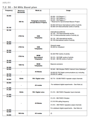 IARU-R1 50-54 MHz Band plan.png