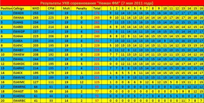 &quot;Неман ФМ&quot; (7 мая 2011 года)