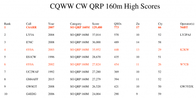 CQWW CW QRP 160m High Scores.png