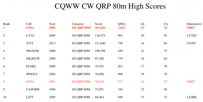 CQWW CW QRP 80m High Scores.png