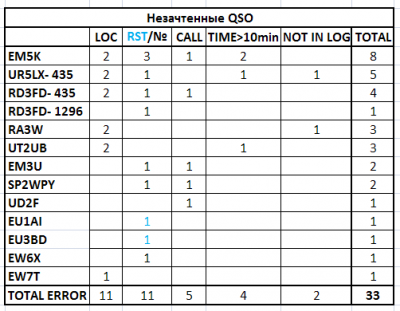Незачтенные QSO.PNG