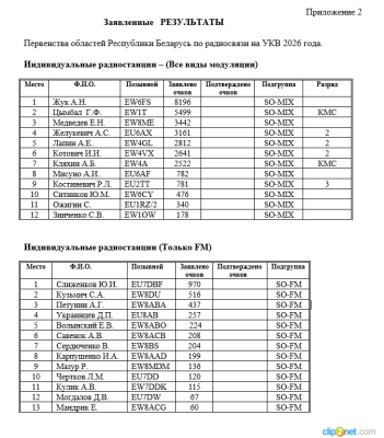 Первенство областей РБ УКВ Заявленные результаты.png